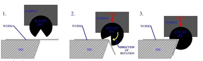 rotary bending