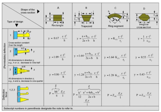 table showing various calculations involved in snap fit design