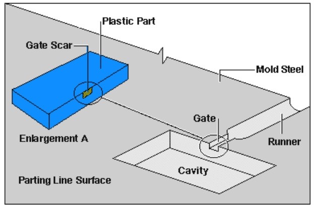 injection molding gate design consideration