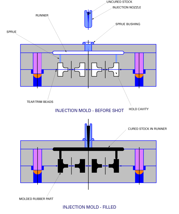 an illustration of the process of rubber injection molding