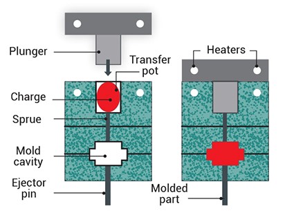 the rubber transfer molding process