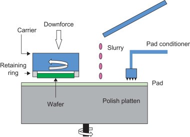 chemical polishing process