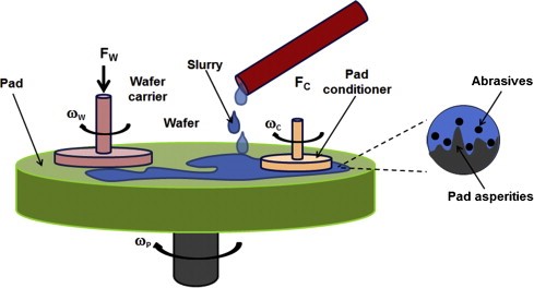 principle of mechanical polishing