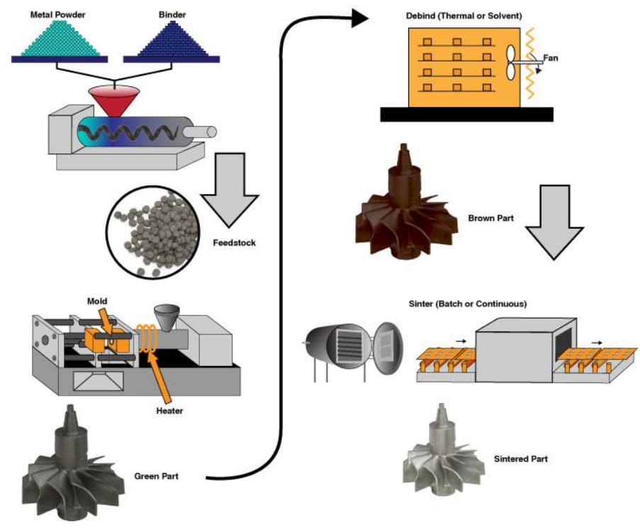 metal injection molding process for medical devices