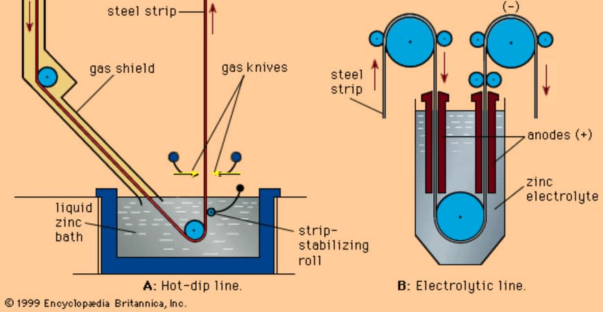 principle of galvanization