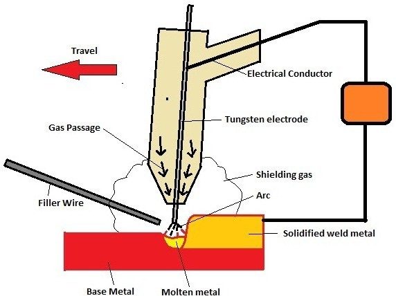 shielding gas