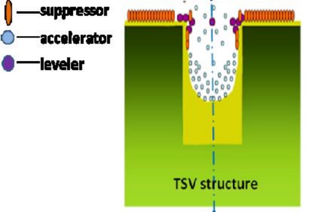 TSV plating