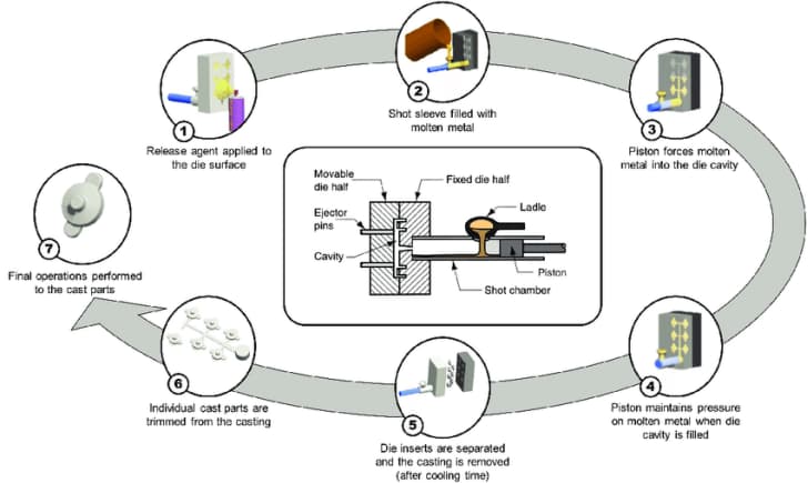 HPDC process overview