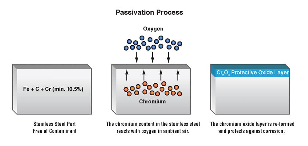 passivation fundamentals