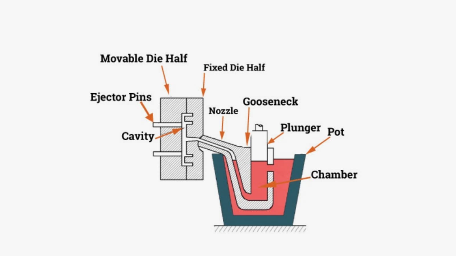 hot chamfer die casting