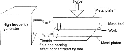 HF welding process