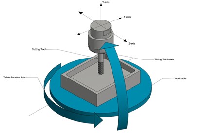 different axes in 5 axis machining