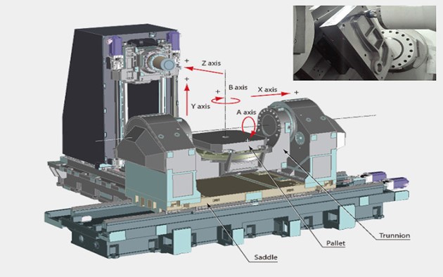 how 5 axis machining works