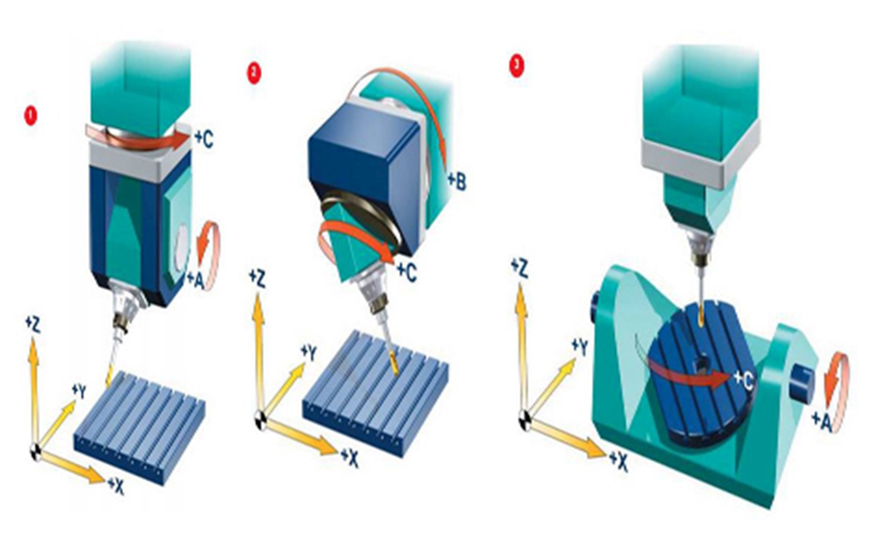 types of 5 axis cnc machines
