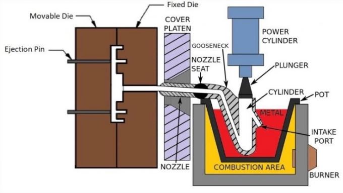 hot chamber die casting