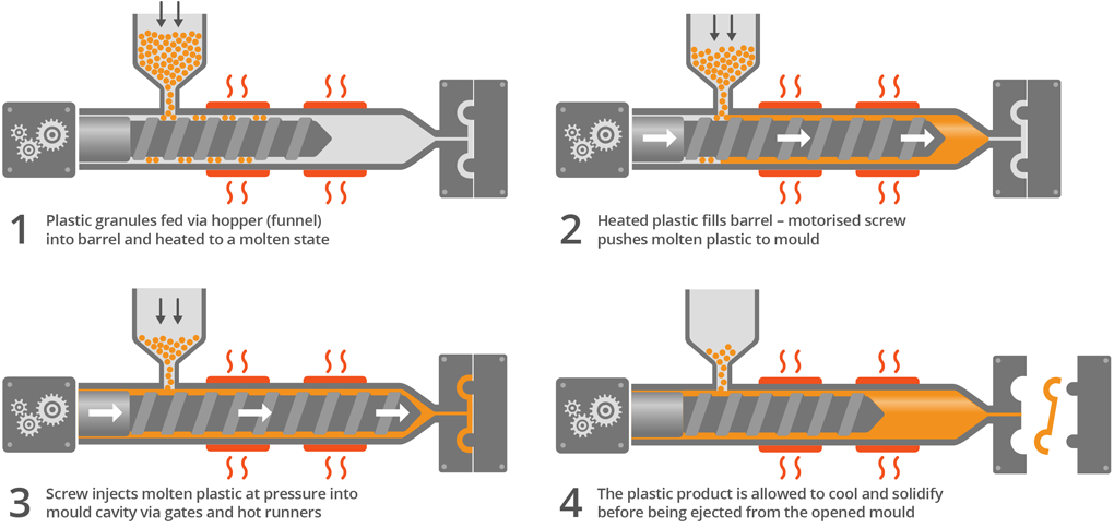 plastic injection molding process