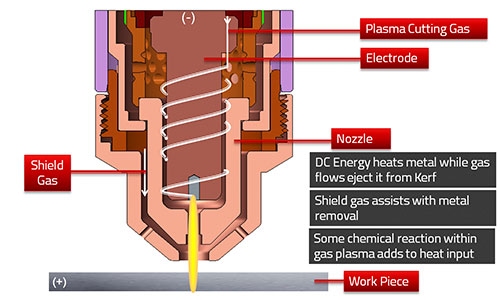 how plasma cutting works