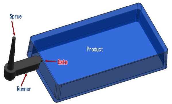 gate design in injection molding