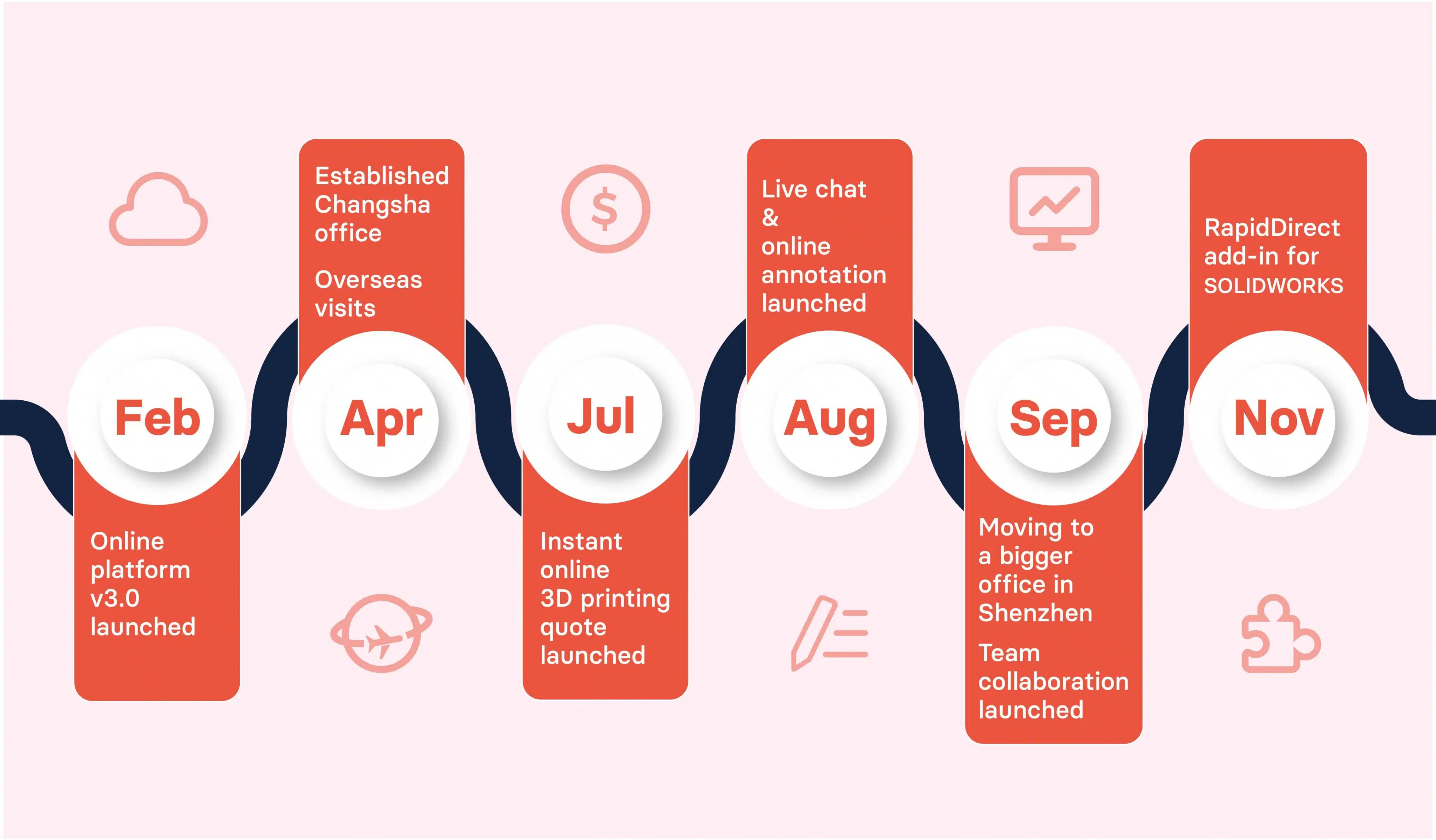 RapidDirect 2023 milestones